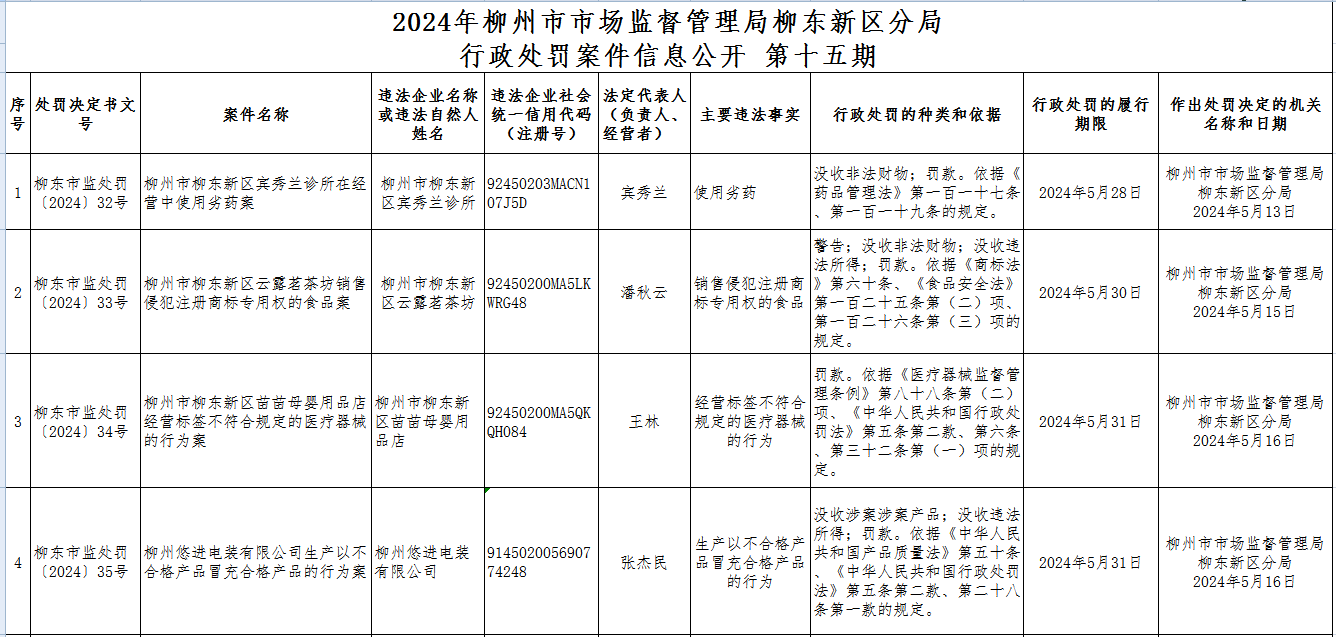 柳州市市场监督管理局柳东新区分局2024年行政处罚案件信息公开 第十五期.png